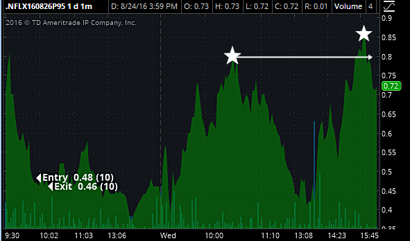 #32Trades_826_NFLX_95PUTS_.48-.46