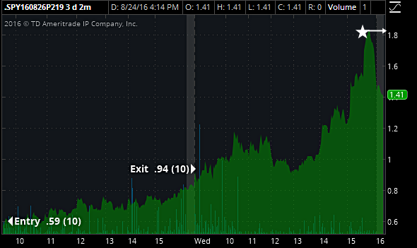 #32Trades_826_SPY_219PUTS_.59-.94