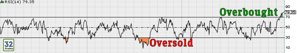 Overbought indicators, Oversold indicators, stock option trading tips, option trading tips, intraday trading tips, day trading with options, trade ideas, most profitable option strategy, stock market trading strategies, how to make money in options trading, day trading secrets, option strategies, day trading techniques, day trading tips, day trading for dummies